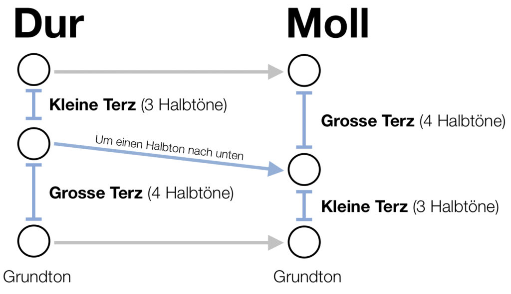 Von Dur zu Moll.