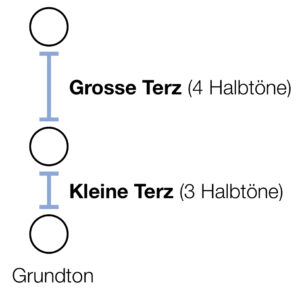 Aufbau eines Moll-Akkords.